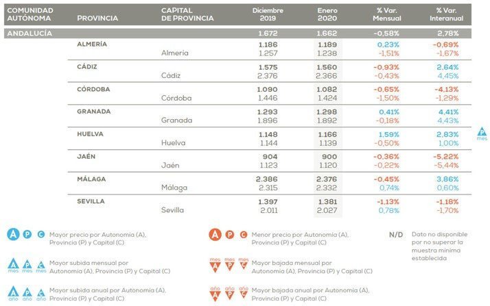 Gráficos pisos