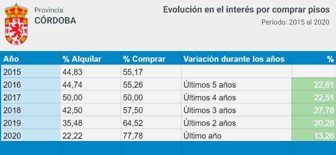 3_Evolucion_Interes_Compra_Pisos_2015_2020