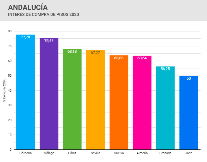 7_Comparativa_Interes_Compra_Andalucia_2020
