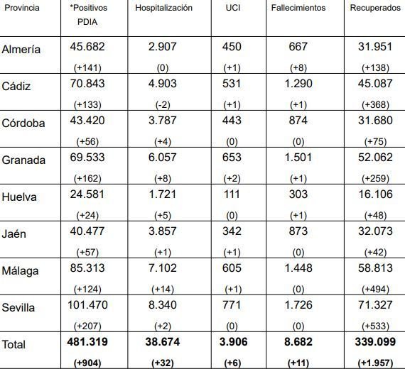 Parte del 7 de marzo de 2021