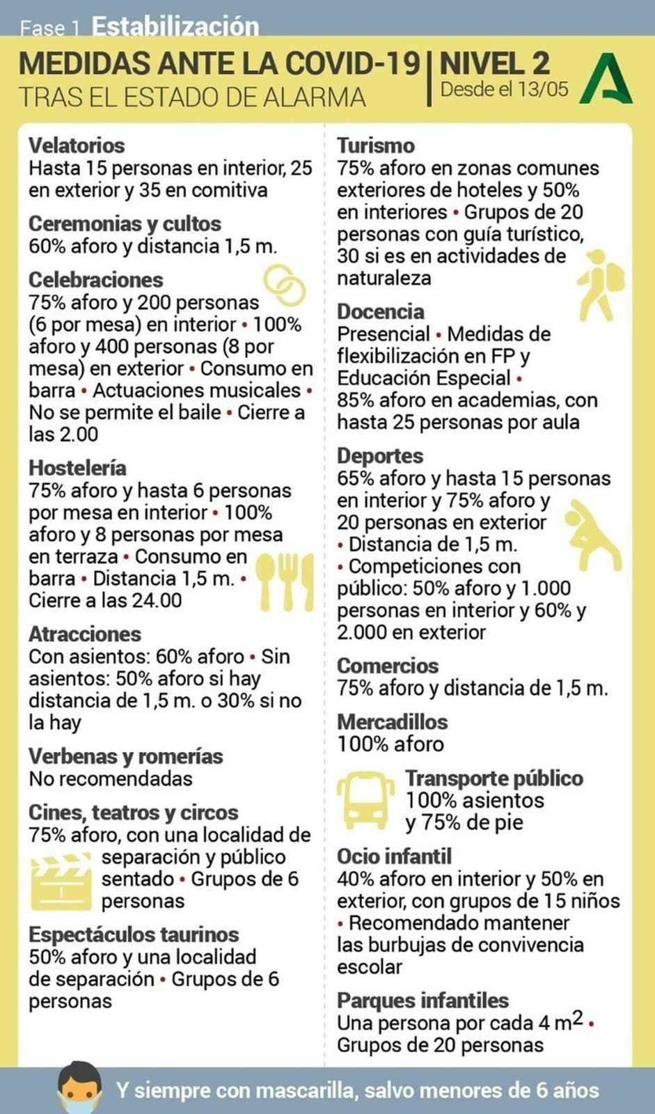 Medidas ante la Covid en nivel de alerta 2
