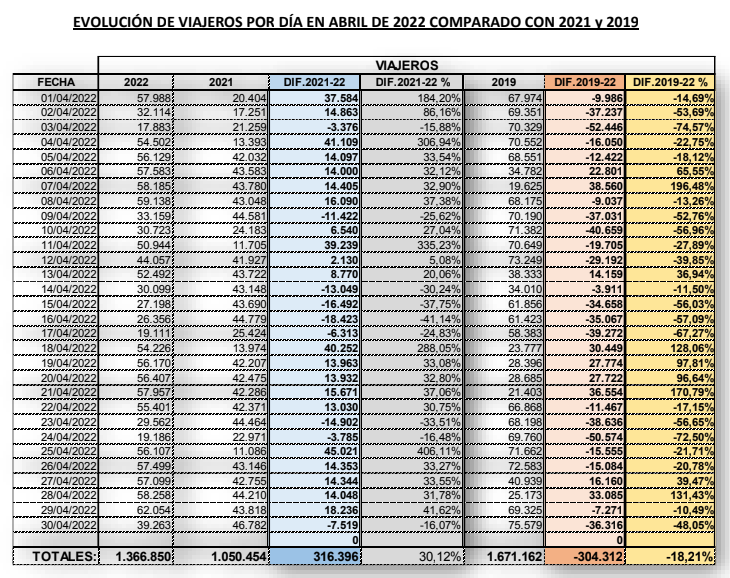 Evolución de viajeros de Aucorsa por día en abril de 2022