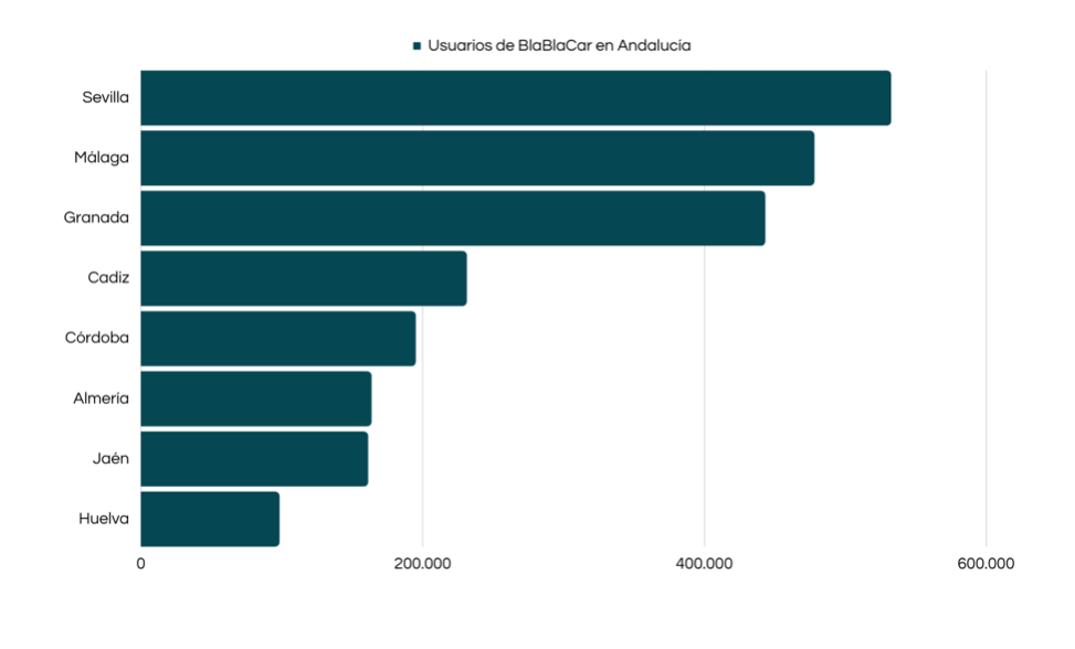 Usuarios de BlaBlaCar en la comunidad andaluza