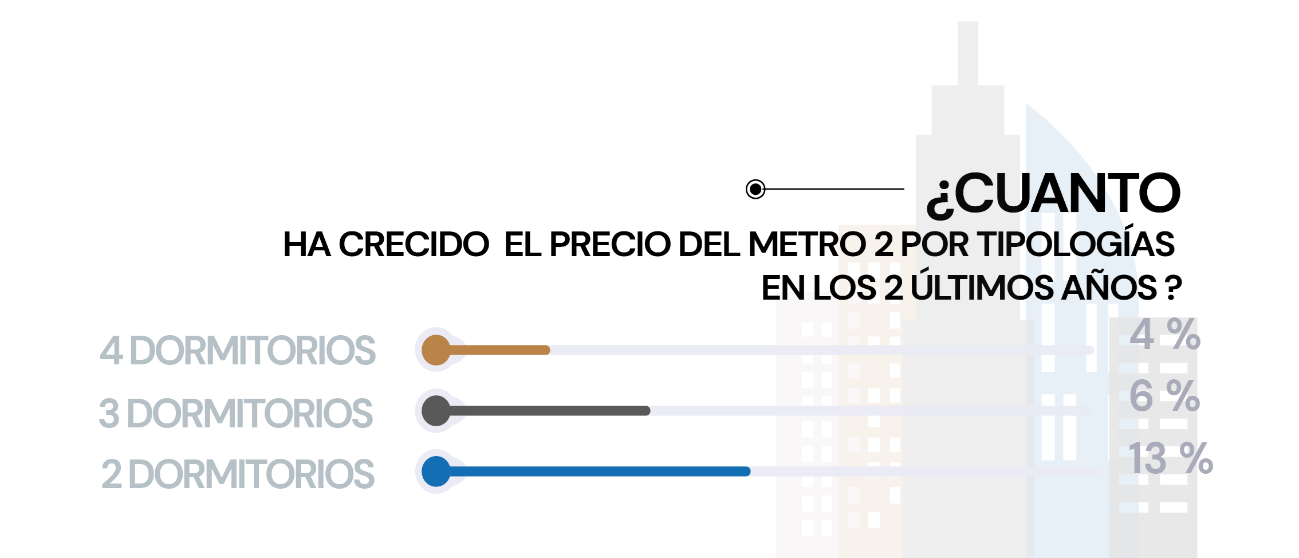 Aumento precio por metro cuadrado en Cordoba