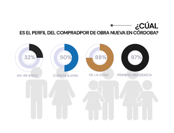 Perfil del comprador de obra nueva en Cordoba