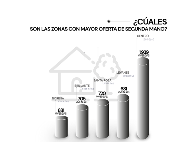 Mayores zonas con oferta segunda mano Cordoba