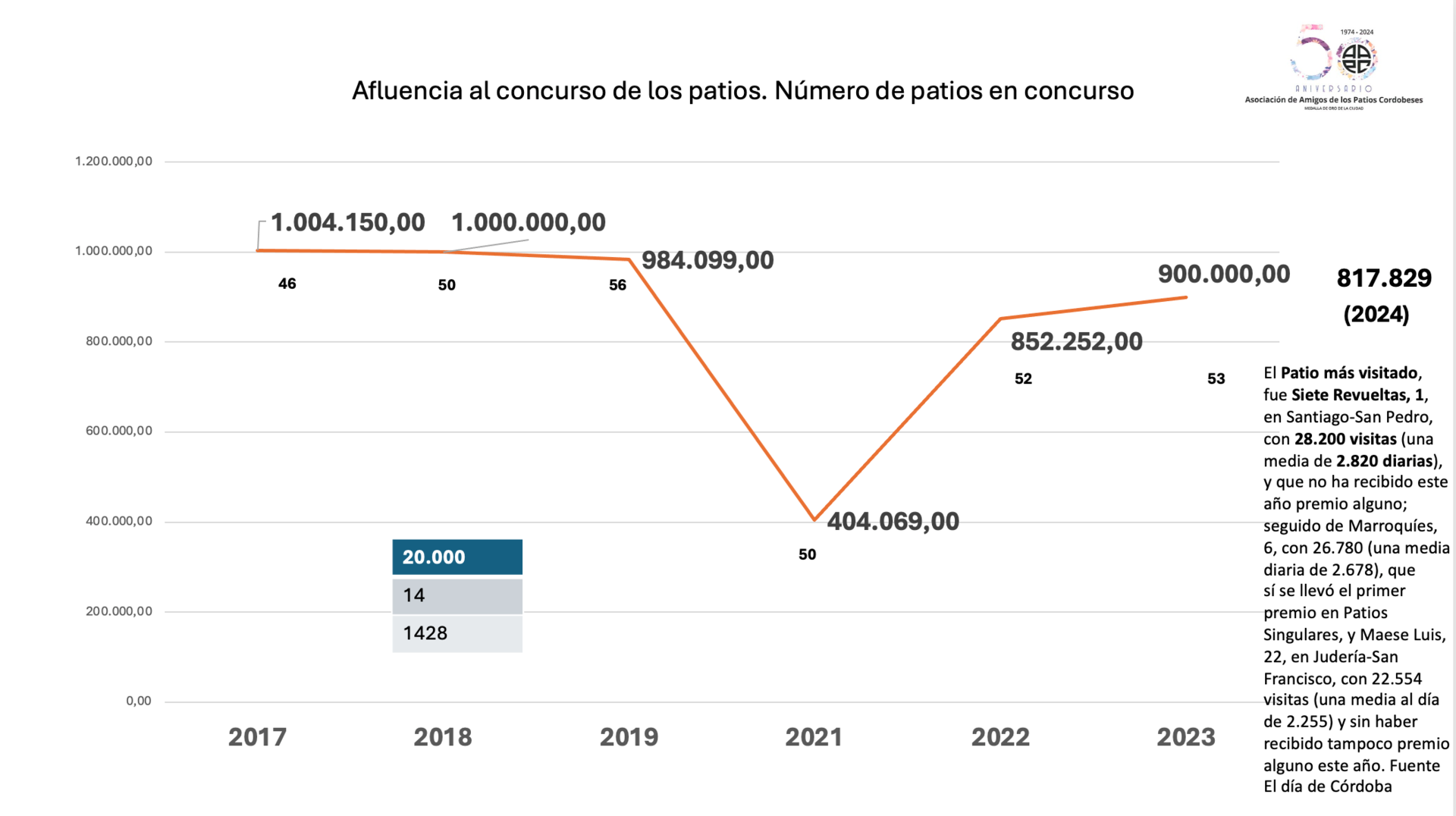 Evolución de la visita a Los Patios de Córdoba desde 2017