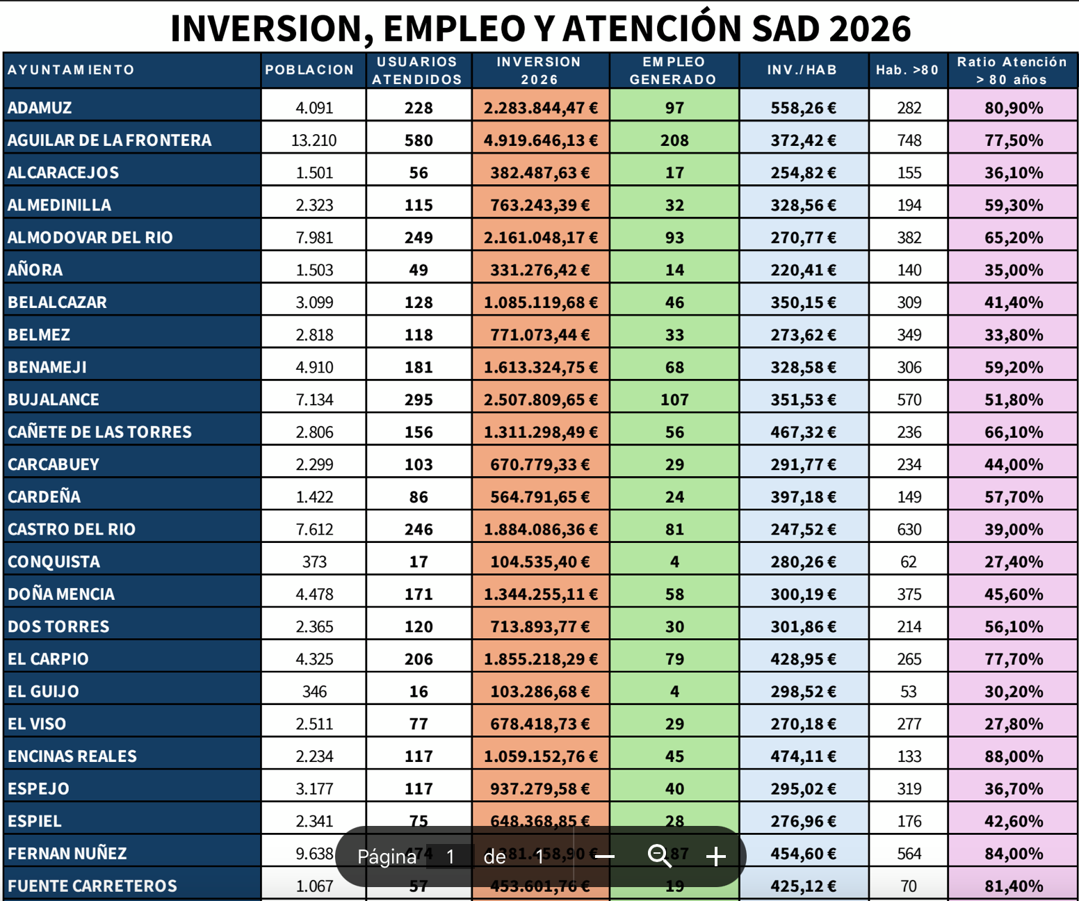 Convenios de Ayuda a Domicilio para los municipios de menos de 20.000 habitantes