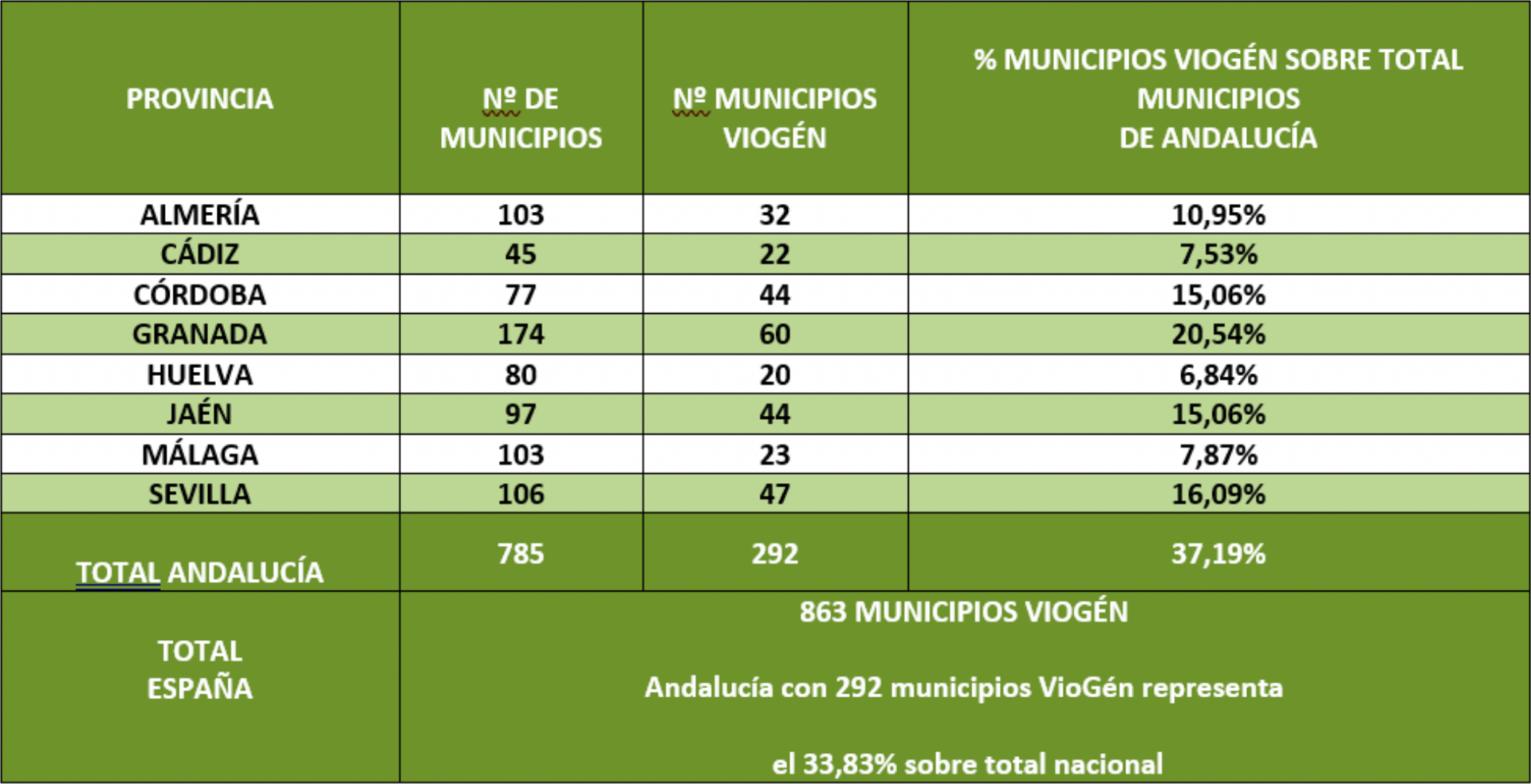 Datos actualizados a 20 de Marzo de 2026 FUENTE SUBDELEGACIÓN DEL GOBIERNO EN ANDALUCÍA